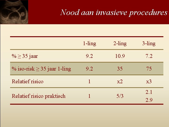 Nood aan invasieve procedures 1 -ling 2 -ling 3 -ling % ≥ 35 jaar