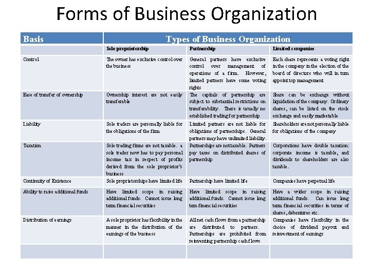 Forms of Business Organization Basis Types of Business Organization Sole proprietorship Partnership Limited companies
