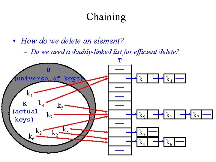 Chaining • How do we delete an element? – Do we need a doubly-linked