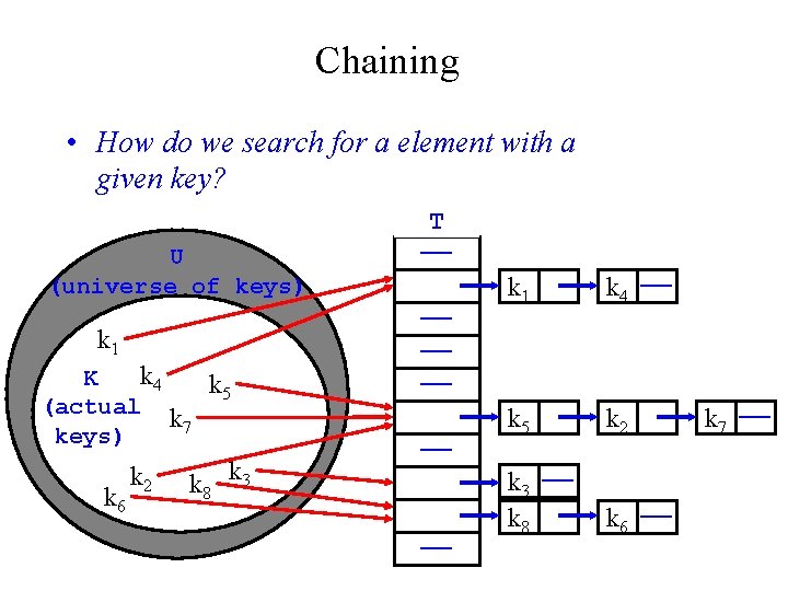 Chaining • How do we search for a element with a given key? U