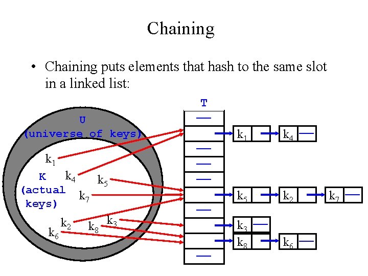 Chaining • Chaining puts elements that hash to the same slot in a linked