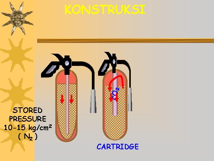 CO 2 KONSTRUKSI STORED PRESSURE 10 -15 kg/cm 2 ( N 2 ) CARTRIDGE