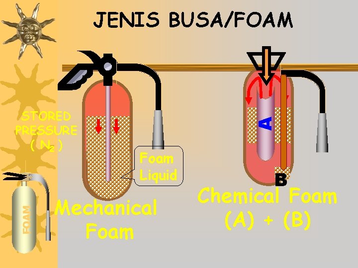 JENIS BUSA/FOAM B A STORED PRESSURE ( N 2 ) Foam Liquid Mechanical Foam