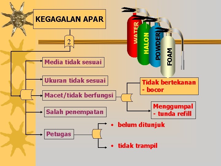 Ukuran tidak sesuai Macet/tidak berfungsi Salah penempatan FOAM Media tidak sesuai POWDER 2 HALON