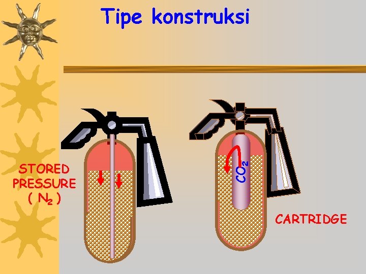 STORED PRESSURE ( N 2 ) CO 2 Tipe konstruksi CARTRIDGE 