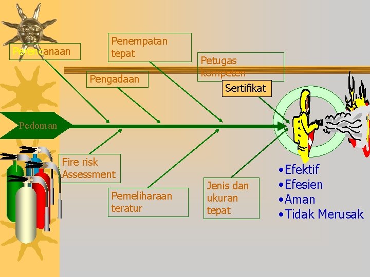 Perencanaan Penempatan tepat Pengadaan Petugas kompeten Sertifikat Pedoman Fire risk Assessment Pemeliharaan teratur Jenis