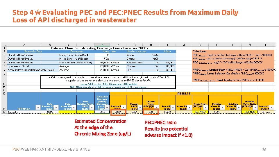 Step 4 – Evaluating PEC and PEC: PNEC Results from Maximum Daily Loss of