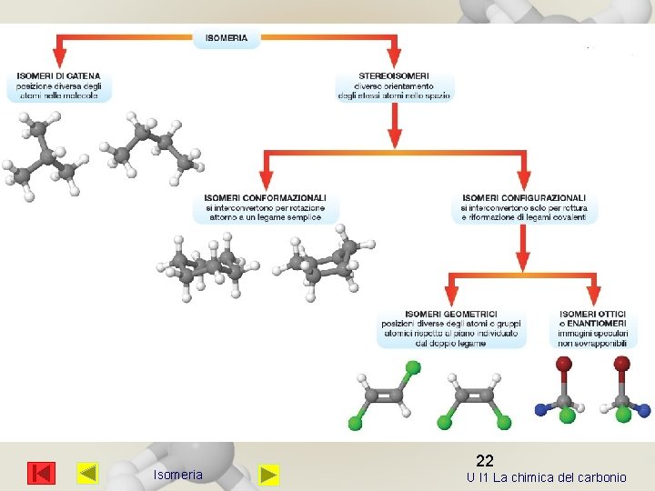 Isomeria 22 U I 1 La chimica del carbonio 