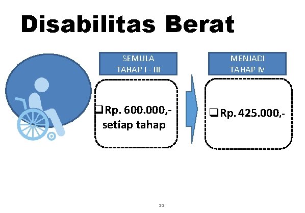 Disabilitas Berat SEMULA TAHAP I - III q. Rp. 600. 000, setiap tahap 10