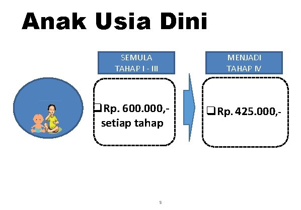 Anak Usia Dini SEMULA TAHAP I - III MENJADI TAHAP IV q. Rp. 600.