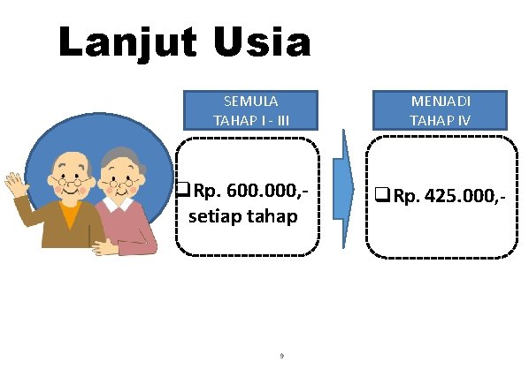 Lanjut Usia SEMULA TAHAP I - III q. Rp. 600. 000, setiap tahap 9