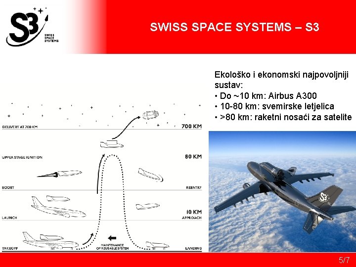SWISS SPACE SYSTEMS – S 3 Ekološko i ekonomski najpovoljniji sustav: • Do ~10