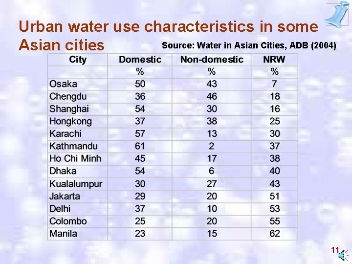 Urban water use characteristics in some Source: Water in Asian Cities, ADB (2004) Asian