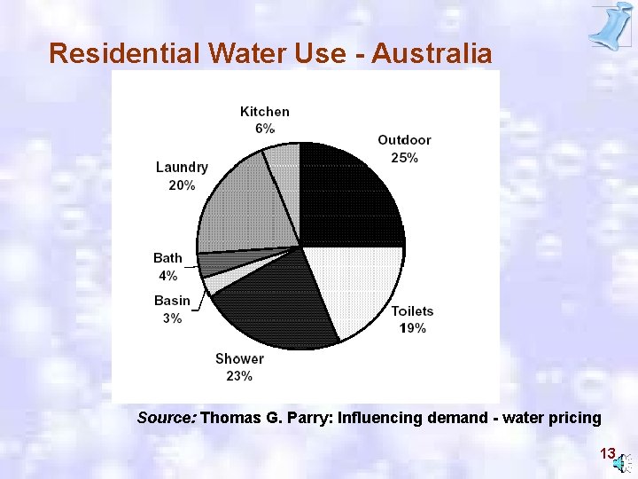 Residential Water Use - Australia Source: Thomas G. Parry: Influencing demand - water pricing