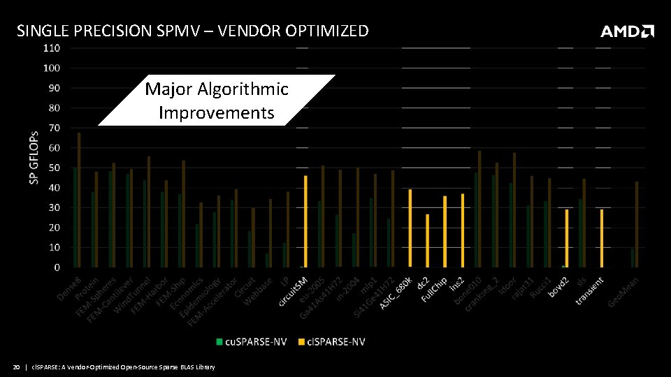 SINGLE PRECISION SPMV – VENDOR OPTIMIZED Major Algorithmic Improvements 20 | cl. SPARSE: A
