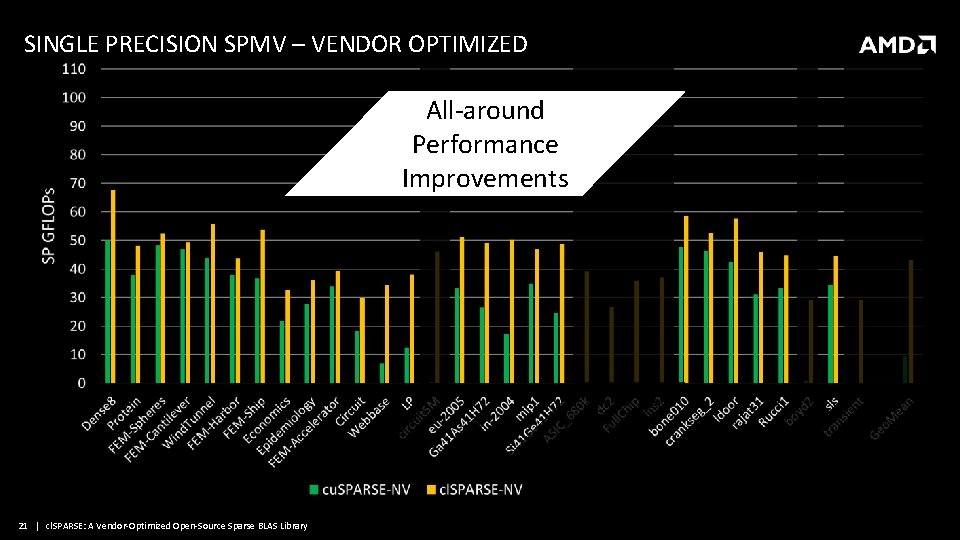 SINGLE PRECISION SPMV – VENDOR OPTIMIZED All-around Performance Improvements 21 | cl. SPARSE: A