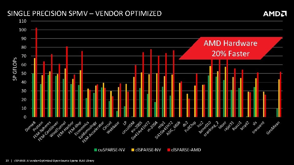 SINGLE PRECISION SPMV – VENDOR OPTIMIZED AMD Hardware 20% Faster 23 | cl. SPARSE: