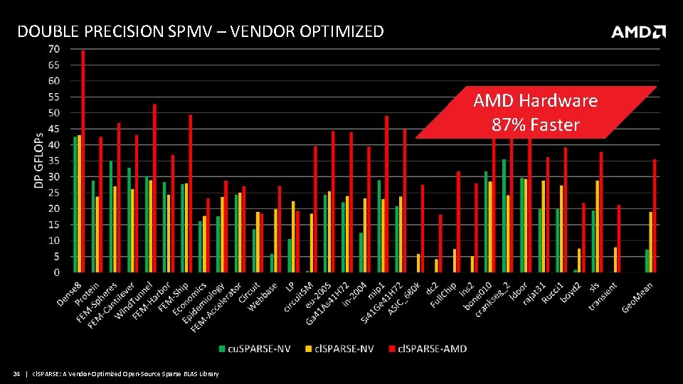 DOUBLE PRECISION SPMV – VENDOR OPTIMIZED AMD Hardware 87% Faster 24 | cl. SPARSE: