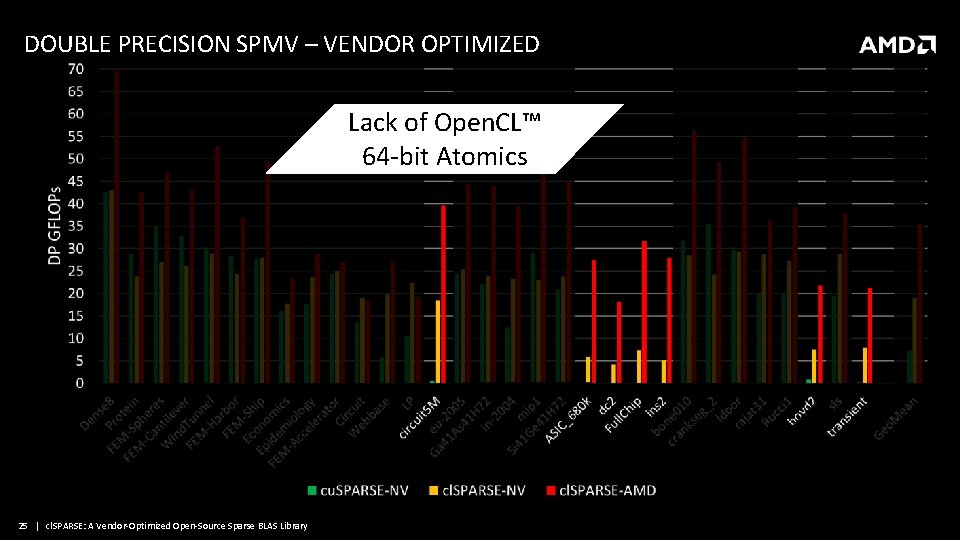 DOUBLE PRECISION SPMV – VENDOR OPTIMIZED Lack of Open. CL™ 64 -bit Atomics 25