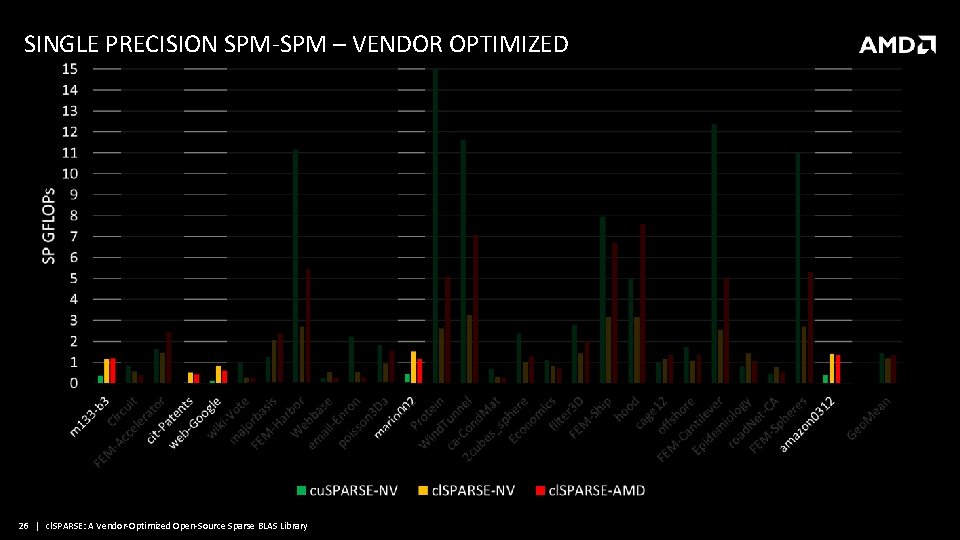 SINGLE PRECISION SPM-SPM – VENDOR OPTIMIZED 26 | cl. SPARSE: A Vendor-Optimized Open-Source Sparse