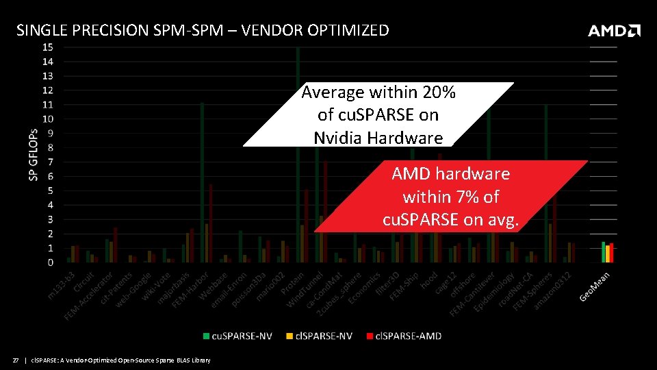 SINGLE PRECISION SPM-SPM – VENDOR OPTIMIZED Average within 20% of cu. SPARSE on Nvidia