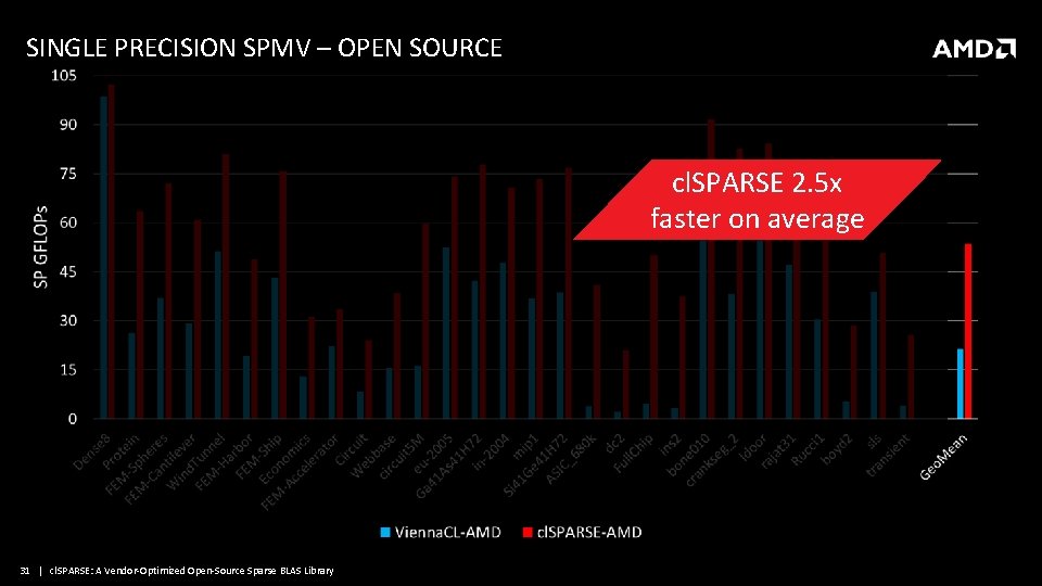 SINGLE PRECISION SPMV – OPEN SOURCE cl. SPARSE 2. 5 x faster on average