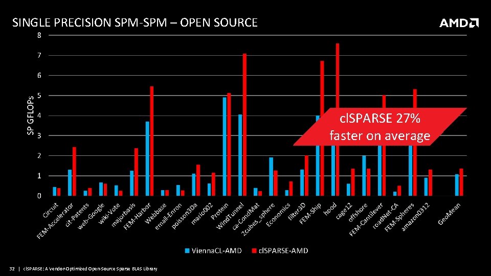 SINGLE PRECISION SPM-SPM – OPEN SOURCE cl. SPARSE 27% faster on average 32 |