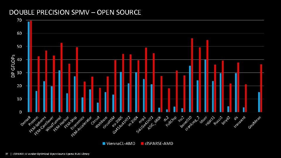 DOUBLE PRECISION SPMV – OPEN SOURCE 37 | cl. SPARSE: A Vendor-Optimized Open-Source Sparse