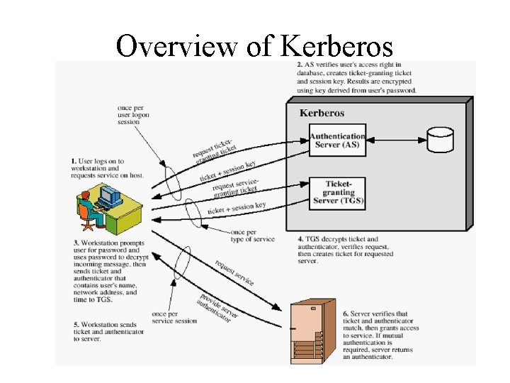 Overview of Kerberos 