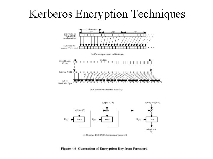 Kerberos Encryption Techniques 