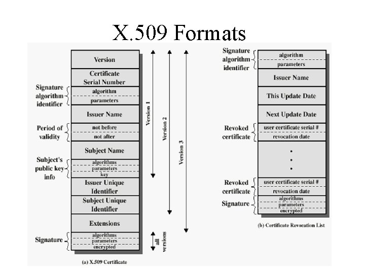 X. 509 Formats 