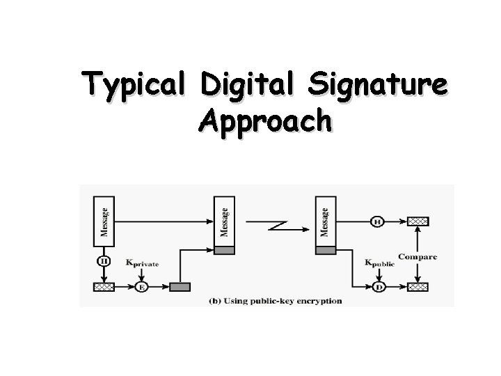 Typical Digital Signature Approach 