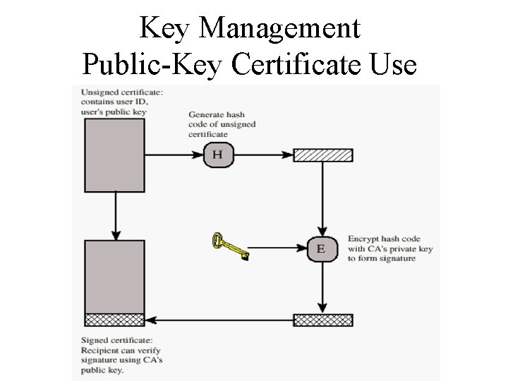 Key Management Public-Key Certificate Use 