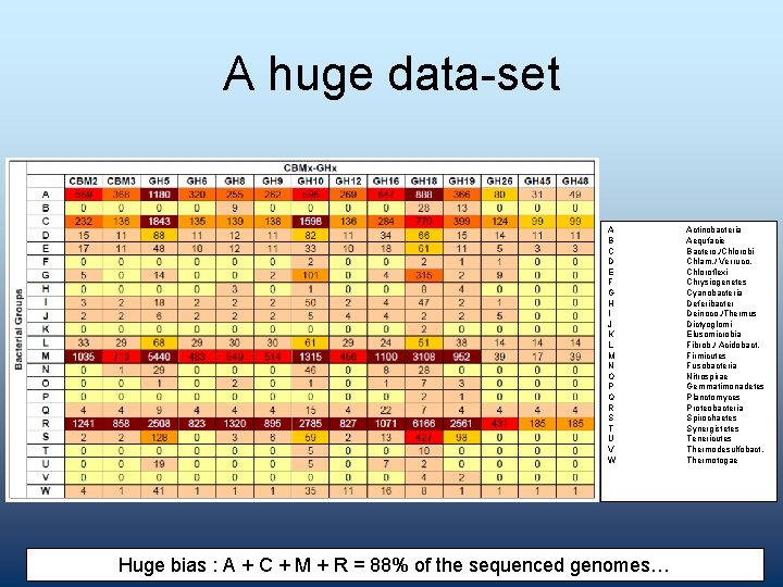 A huge data-set A B C D E F G H I J K