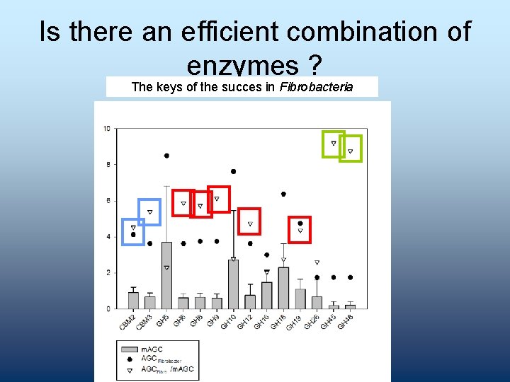 Is there an efficient combination of enzymes ? The keys of the succes in
