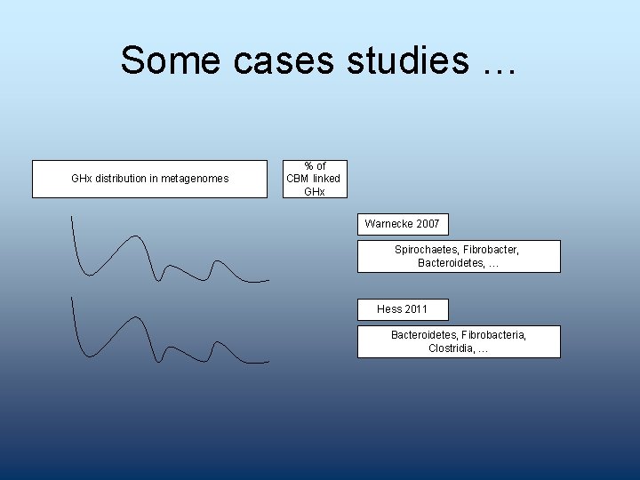 Some cases studies … GHx distribution in metagenomes % of CBM linked GHx Warnecke