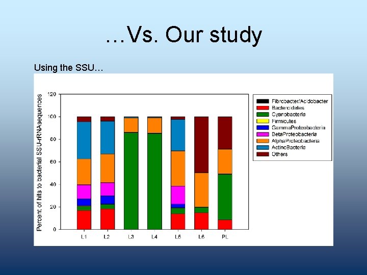 …Vs. Our study Using the SSU… 