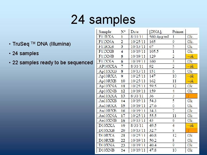 24 samples • Tru. Seq TM DNA (Illumina) • 24 samples • 22 samples