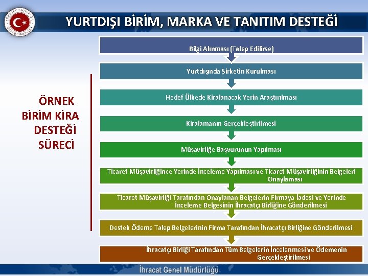 YURTDIŞI BİRİM, MARKA VE TANITIM DESTEĞİ Hedef Ülkedeki Pazar İmkanları ve Hukuki Süreçler Hakkında