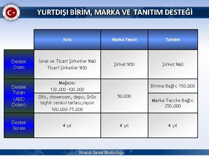 YURTDIŞI BİRİM, MARKA VE TANITIM DESTEĞİ Destek Oranı Destek Tutarı (ABD Doları) Destek Süresi