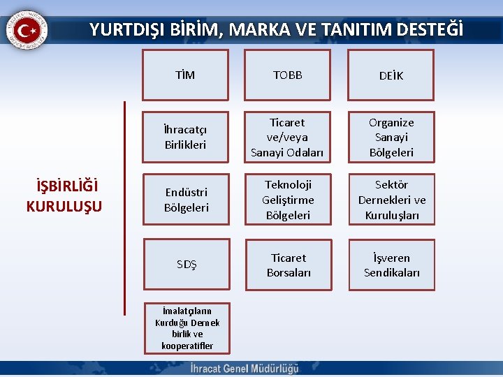 YURTDIŞI BİRİM, MARKA VE TANITIM DESTEĞİ İŞBİRLİĞİ KURULUŞU TİM TOBB DEİK İhracatçı Birlikleri Ticaret