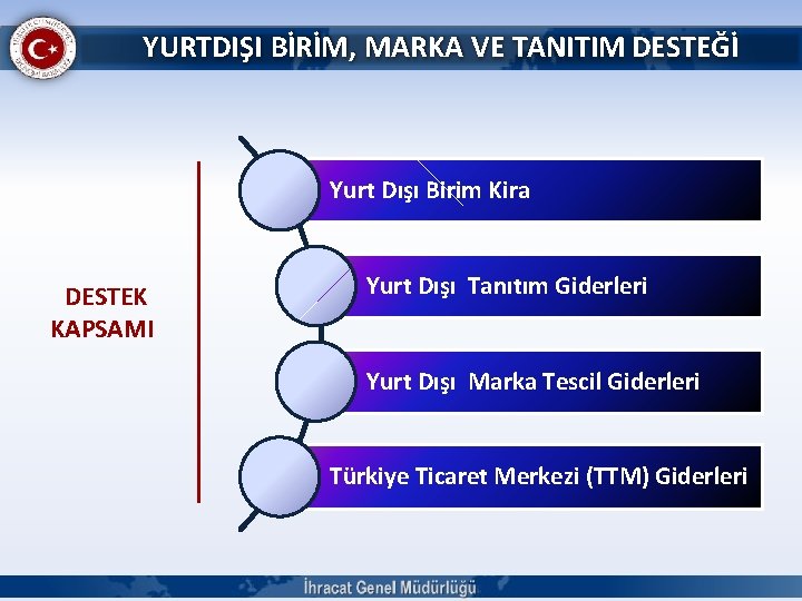 YURTDIŞI BİRİM, MARKA VE TANITIM DESTEĞİ Yurt Dışı Birim Kira DESTEK KAPSAMI Yurt Dışı