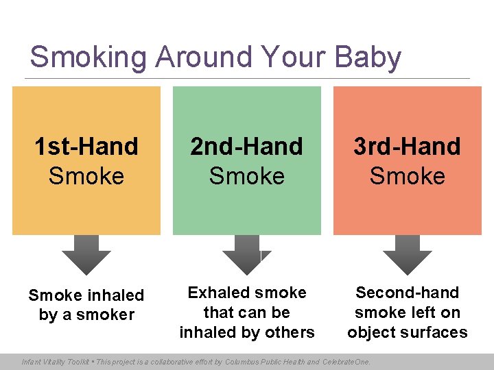 Smoking Around Your Baby 1 st-Hand Smoke 2 nd-Hand Smoke 3 rd-Hand Smoke inhaled