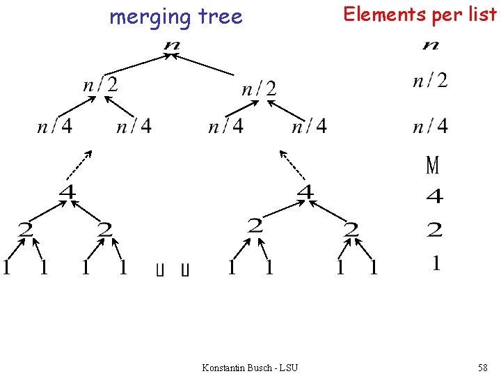 merging tree Konstantin Busch - LSU Elements per list 58 