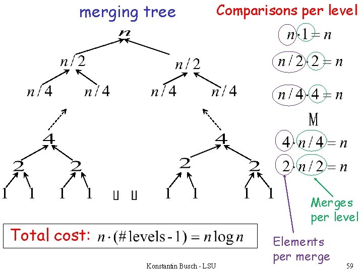 merging tree Comparisons per level Merges per level Total cost: Konstantin Busch - LSU