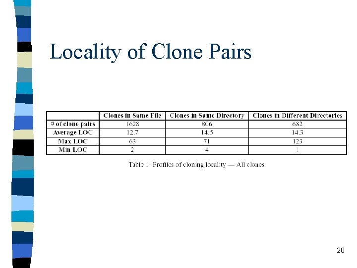 Locality of Clone Pairs 20 