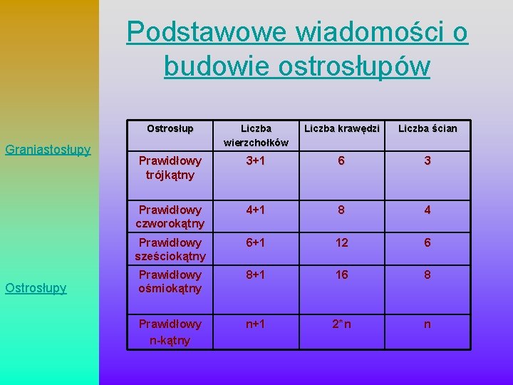 Podstawowe wiadomości o budowie ostrosłupów Graniastosłupy Ostrosłup Liczba wierzchołków Liczba krawędzi Liczba ścian Prawidłowy