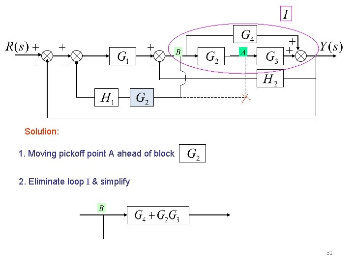 Solution: 1. Moving pickoff point A ahead of block 2. Eliminate loop I & Solution: 1. Moving pickoff point A ahead of block 2. Eliminate loop I &