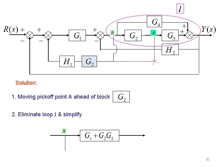 Solution: 1. Moving pickoff point A ahead of block 2. Eliminate loop I &