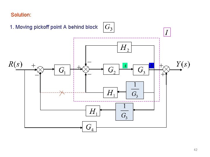 Solution: 1. Moving pickoff point A behind block 42 Solution: 1. Moving pickoff point A behind block 42